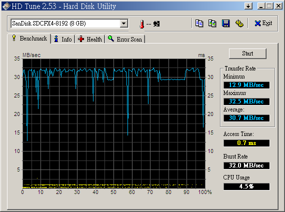 HDTune_Benchmark_SanDisk SDCFX4-8192