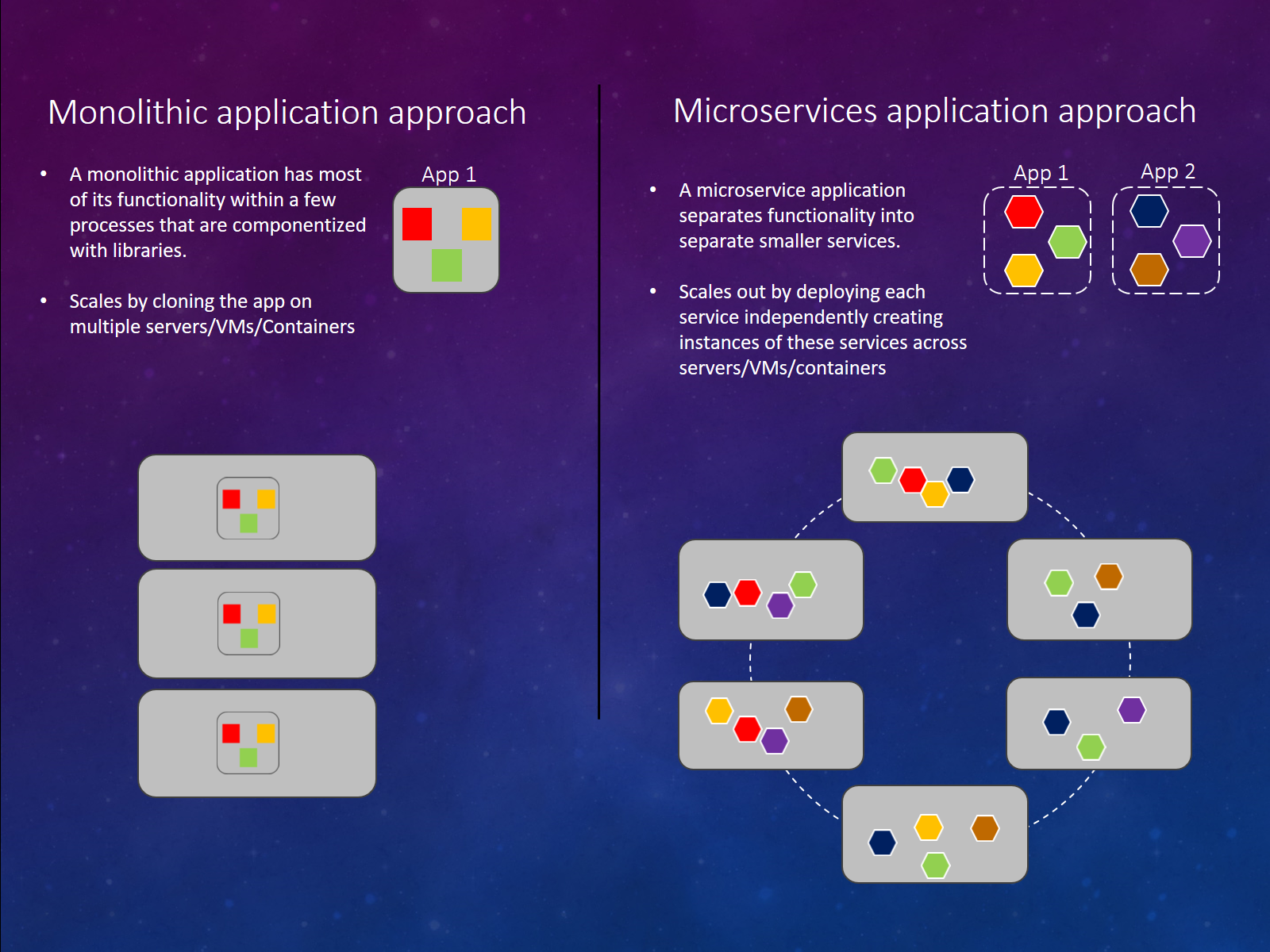 單體式架構(monolithic) vs 微服務(microservices)