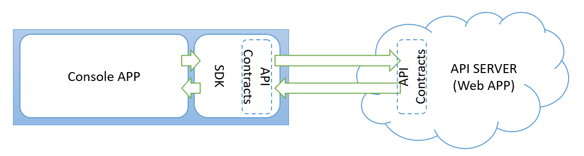 API service contract