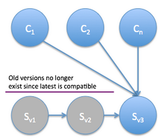 Compatible Versioning