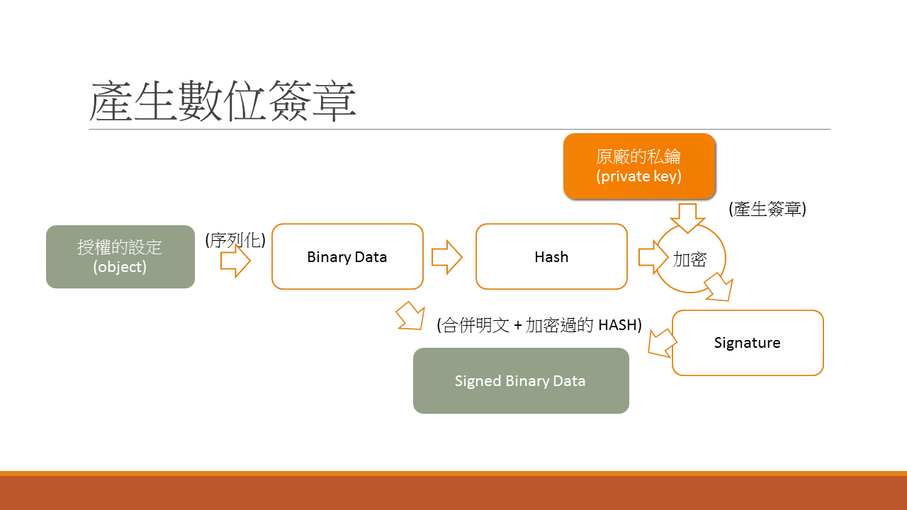 RSA基本概念-產生數位簽章