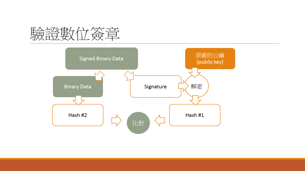 RSA基本概念-驗證數位簽章